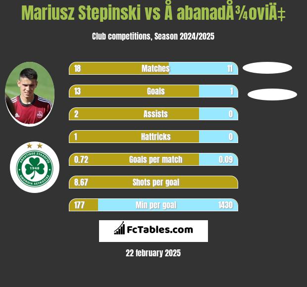 Mariusz Stępiński vs Å abanadÅ¾oviÄ‡ h2h player stats