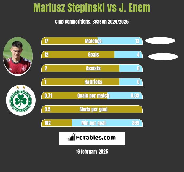 Mariusz Stępiński vs J. Enem h2h player stats