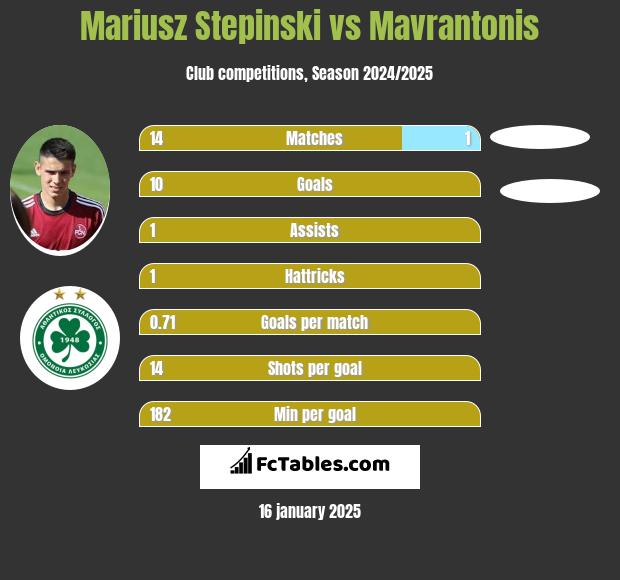 Mariusz Stepinski vs Mavrantonis h2h player stats