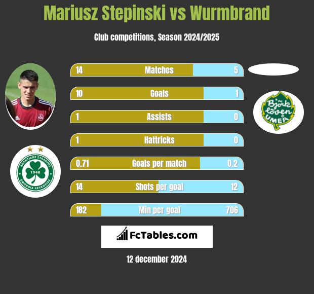 Mariusz Stepinski vs Wurmbrand h2h player stats