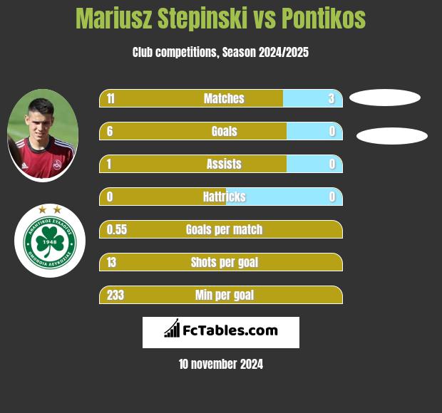 Mariusz Stępiński vs Pontikos h2h player stats