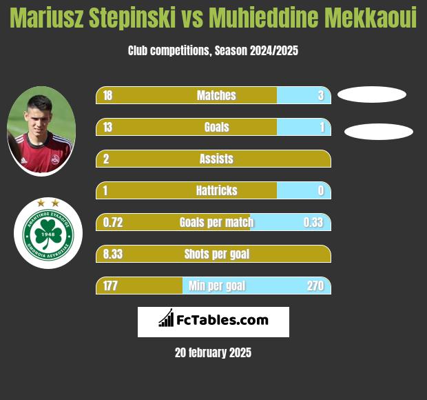 Mariusz Stępiński vs Muhieddine Mekkaoui h2h player stats