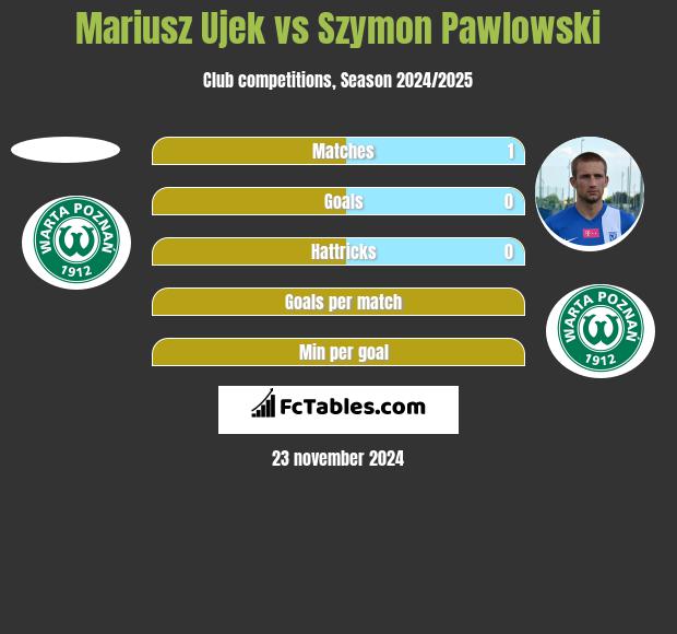 Mariusz Ujek vs Szymon Pawlowski h2h player stats