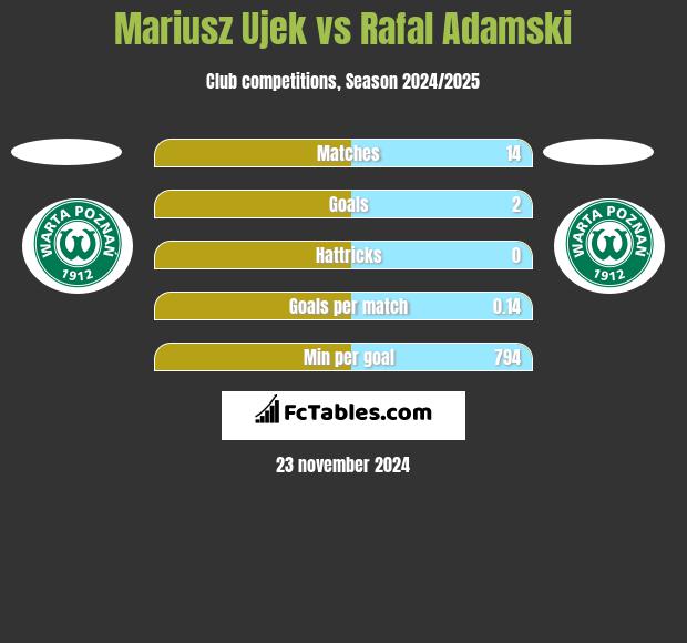 Mariusz Ujek vs Rafal Adamski h2h player stats