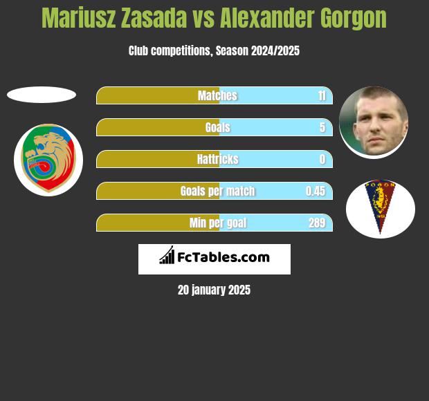 Mariusz Zasada vs Alexander Gorgon h2h player stats