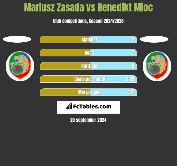 Mariusz Zasada vs Benedikt Mioc h2h player stats