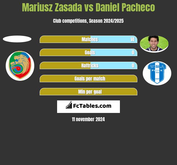 Mariusz Zasada vs Daniel Pacheco h2h player stats