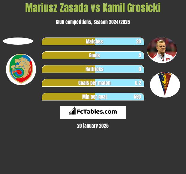 Mariusz Zasada vs Kamil Grosicki h2h player stats