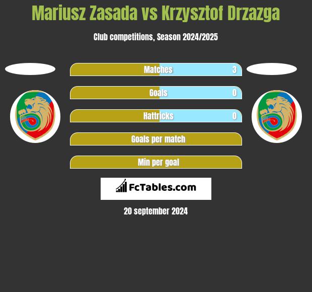 Mariusz Zasada vs Krzysztof Drzazga h2h player stats