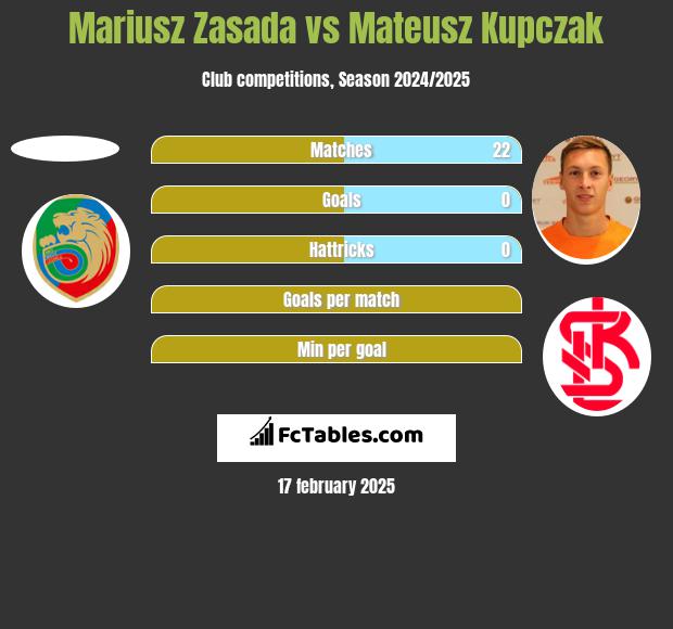 Mariusz Zasada vs Mateusz Kupczak h2h player stats