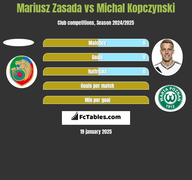 Mariusz Zasada vs Michał Kopczyński h2h player stats