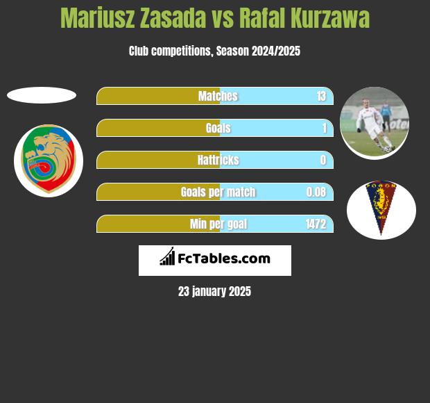 Mariusz Zasada vs Rafał Kurzawa h2h player stats