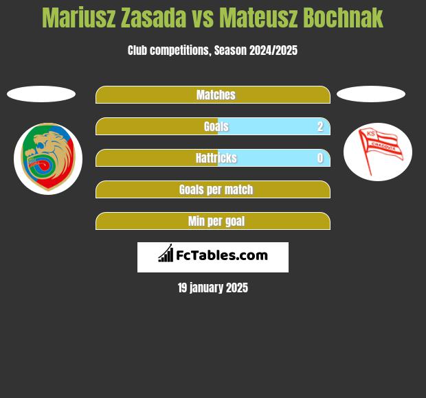 Mariusz Zasada vs Mateusz Bochnak h2h player stats