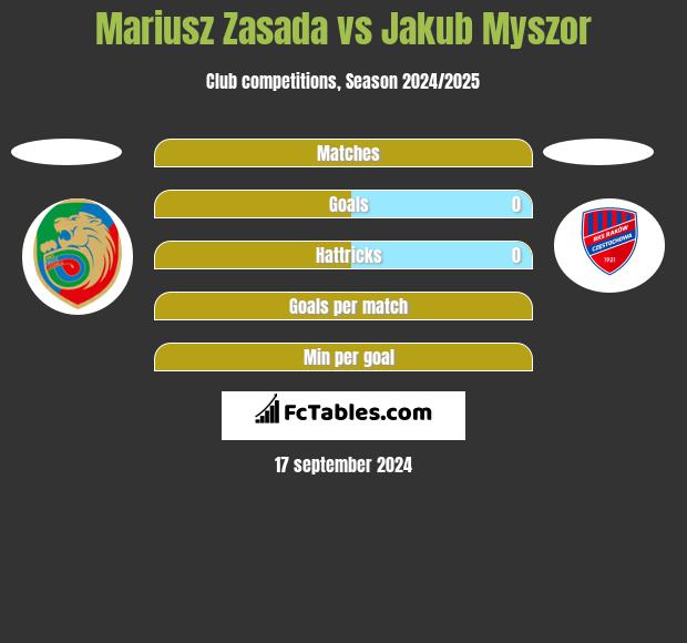 Mariusz Zasada vs Jakub Myszor h2h player stats