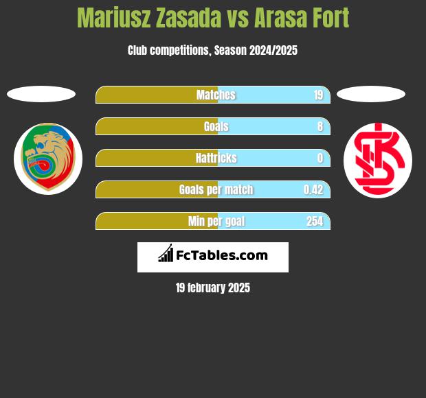 Mariusz Zasada vs Arasa Fort h2h player stats