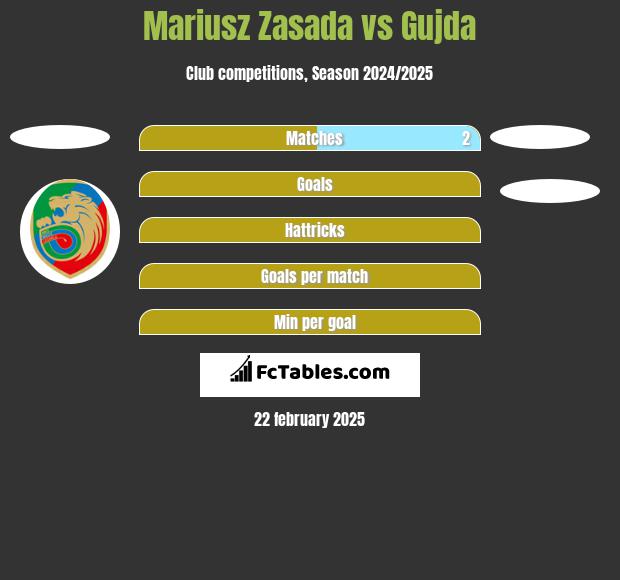 Mariusz Zasada vs Gujda h2h player stats