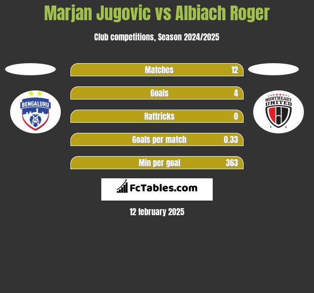 Marjan Jugović vs Albiach Roger h2h player stats