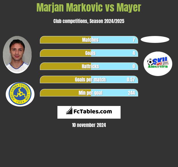 Marjan Markovic vs Mayer h2h player stats