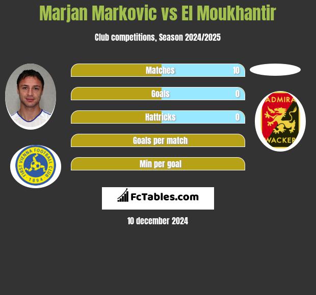 Marjan Markovic vs El Moukhantir h2h player stats