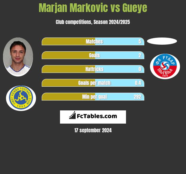 Marjan Markovic vs Gueye h2h player stats