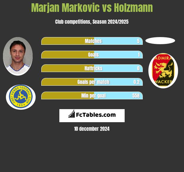 Marjan Markovic vs Holzmann h2h player stats