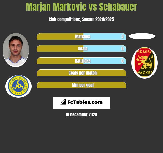 Marjan Markovic vs Schabauer h2h player stats