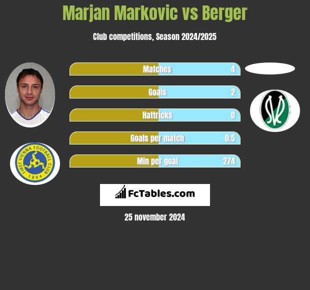 Marjan Markovic vs Berger h2h player stats