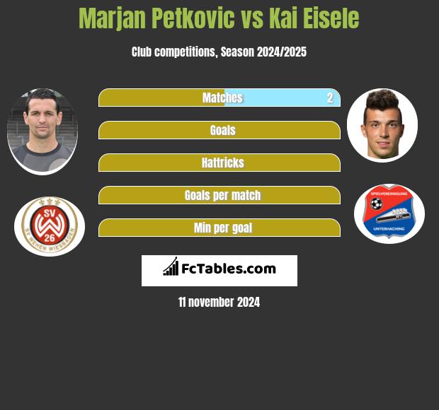 Marjan Petkovic vs Kai Eisele h2h player stats