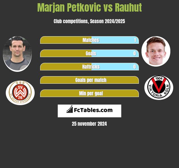 Marjan Petkovic vs Rauhut h2h player stats