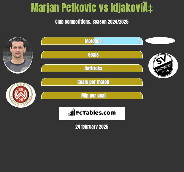 Marjan Petkovic vs IdjakoviÄ‡ h2h player stats