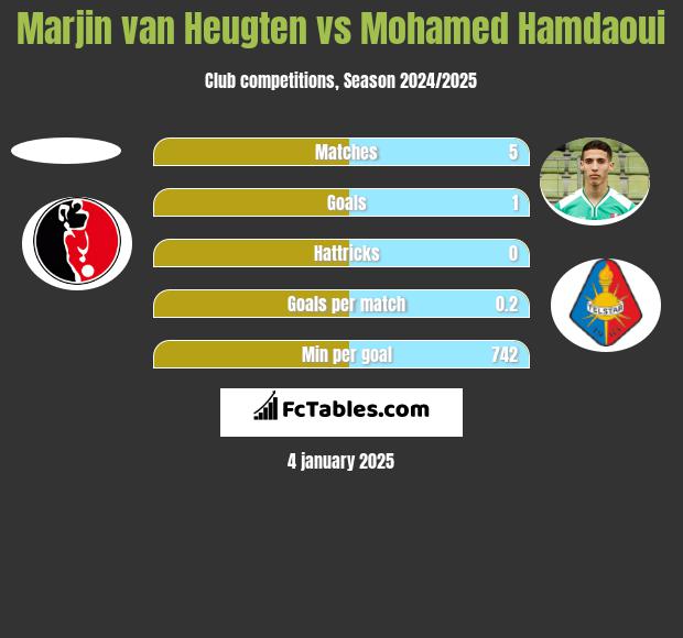 Marjin van Heugten vs Mohamed Hamdaoui h2h player stats