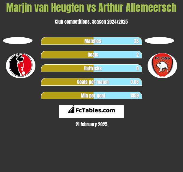 Marjin van Heugten vs Arthur Allemeersch h2h player stats