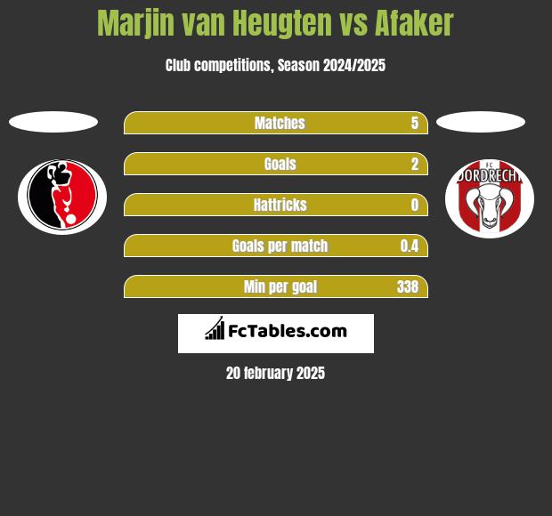 Marjin van Heugten vs Afaker h2h player stats