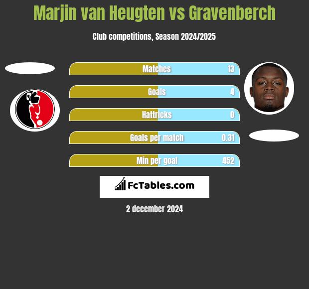 Marjin van Heugten vs Gravenberch h2h player stats