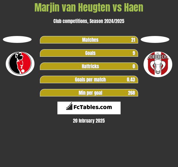 Marjin van Heugten vs Haen h2h player stats