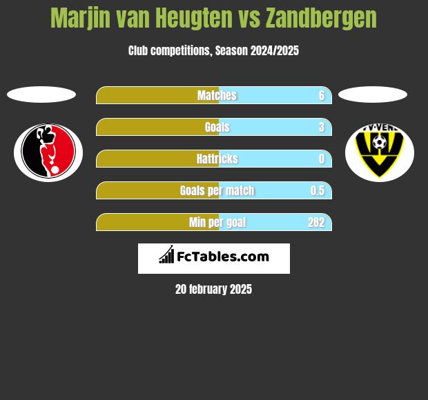 Marjin van Heugten vs Zandbergen h2h player stats