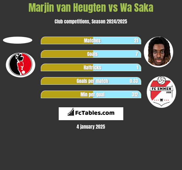 Marjin van Heugten vs Wa Saka h2h player stats