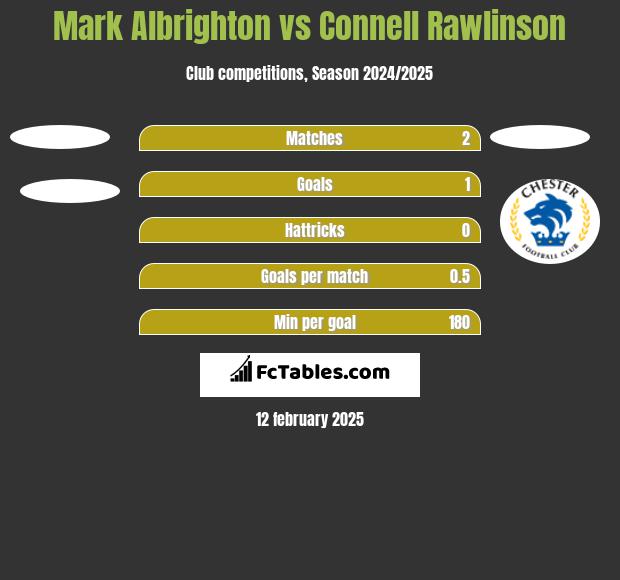 Mark Albrighton vs Connell Rawlinson h2h player stats