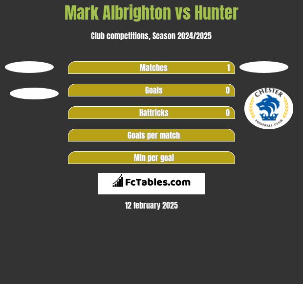 Mark Albrighton vs Hunter h2h player stats