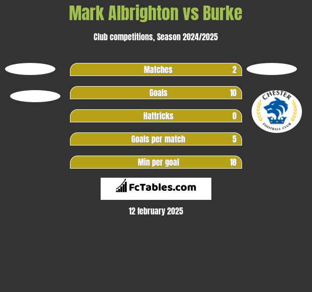 Mark Albrighton vs Burke h2h player stats