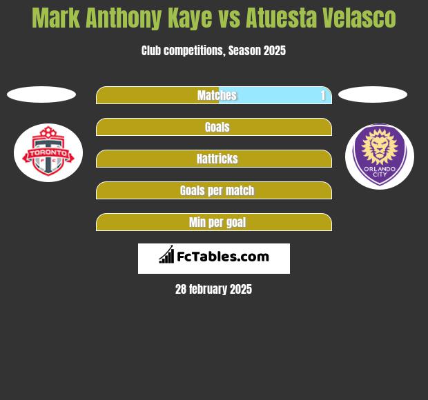 Mark Anthony Kaye vs Atuesta Velasco h2h player stats