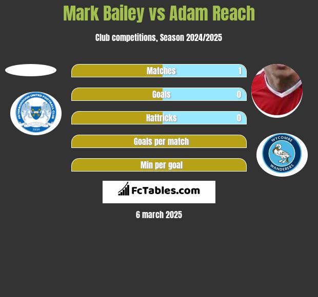 Mark Bailey vs Adam Reach h2h player stats