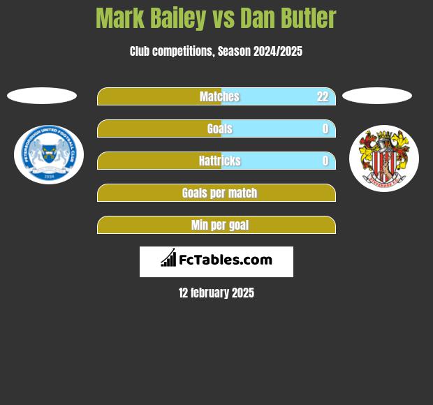 Mark Bailey vs Dan Butler h2h player stats