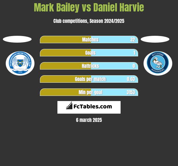 Mark Bailey vs Daniel Harvie h2h player stats