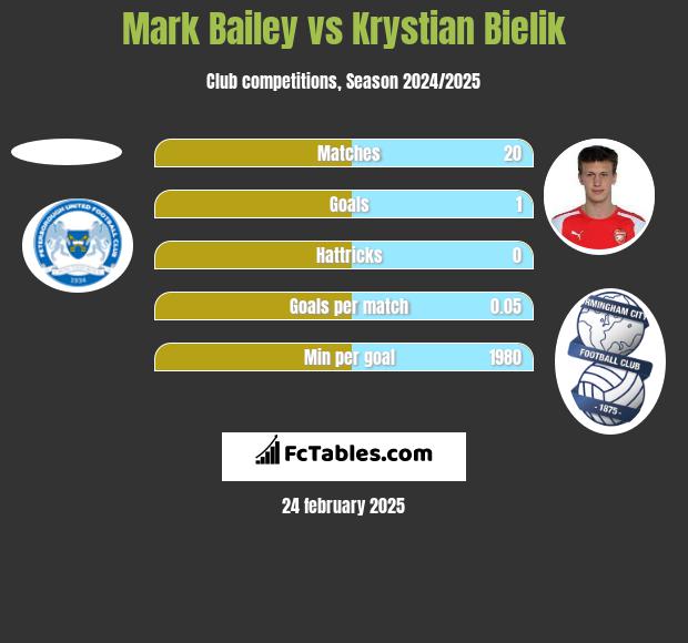 Mark Bailey vs Krystian Bielik h2h player stats