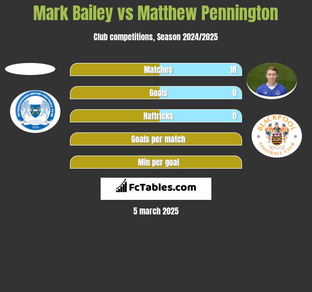 Mark Bailey vs Matthew Pennington h2h player stats