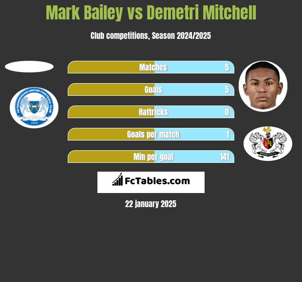 Mark Bailey vs Demetri Mitchell h2h player stats