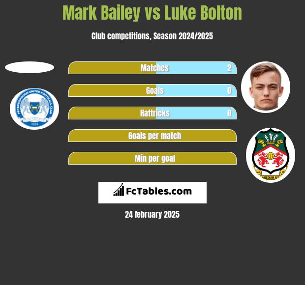 Mark Bailey vs Luke Bolton h2h player stats