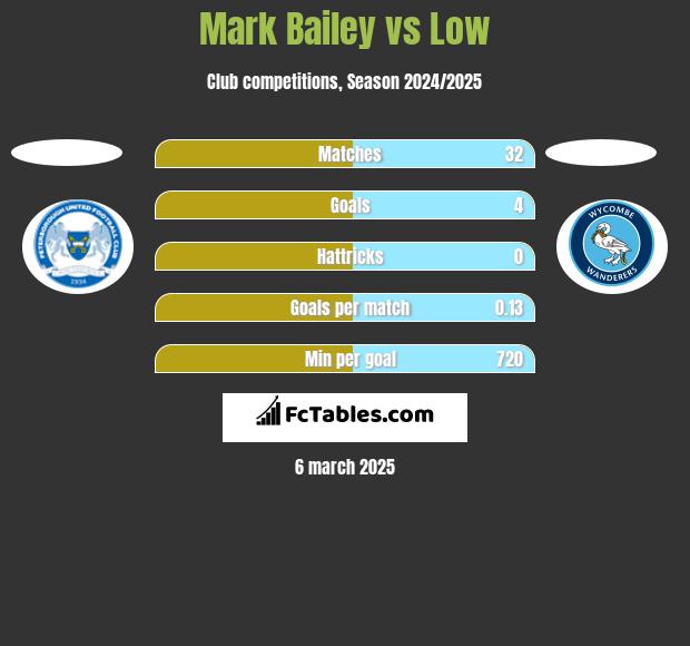 Mark Bailey vs Low h2h player stats