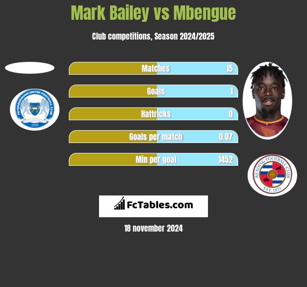 Mark Bailey vs Mbengue h2h player stats